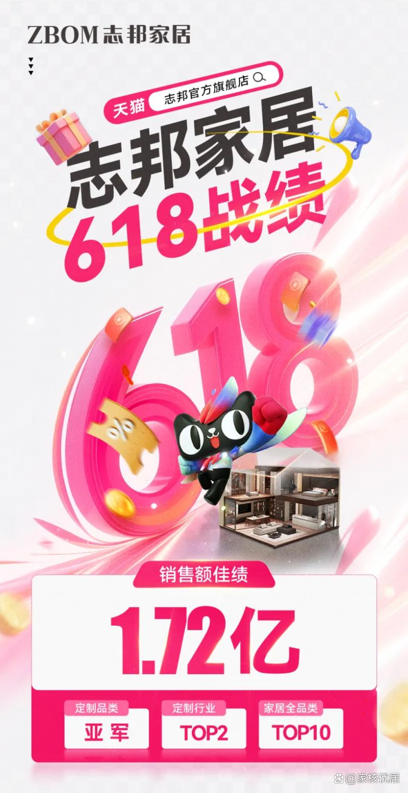 志邦家居天猫618大促荣获定制行业销售冠军，销售额突破1.72亿